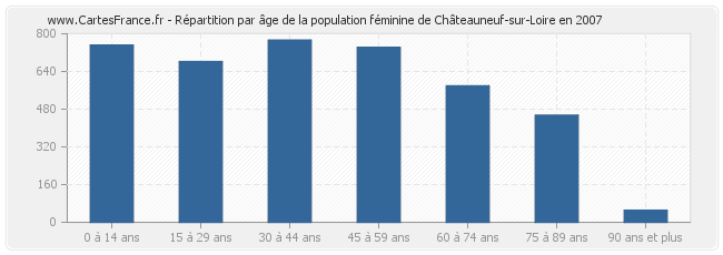 Répartition par âge de la population féminine de Châteauneuf-sur-Loire en 2007