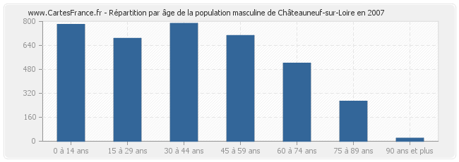 Répartition par âge de la population masculine de Châteauneuf-sur-Loire en 2007