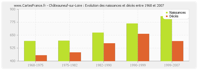 Châteauneuf-sur-Loire : Evolution des naissances et décès entre 1968 et 2007