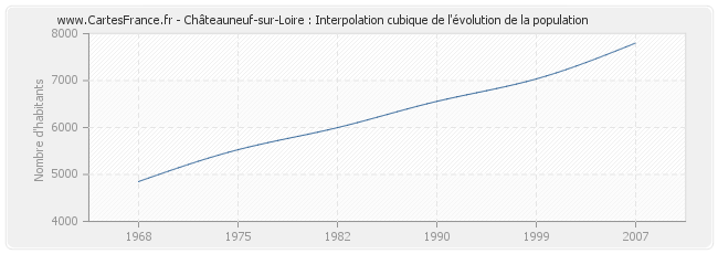 Châteauneuf-sur-Loire : Interpolation cubique de l'évolution de la population