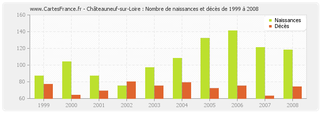 Châteauneuf-sur-Loire : Nombre de naissances et décès de 1999 à 2008