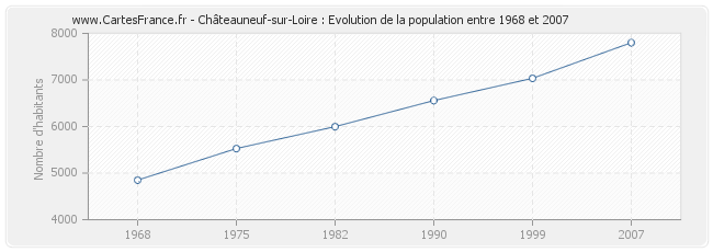 Population Châteauneuf-sur-Loire