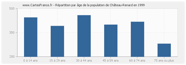 Répartition par âge de la population de Château-Renard en 1999