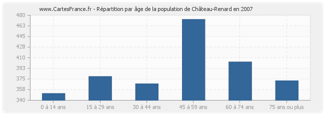 Répartition par âge de la population de Château-Renard en 2007