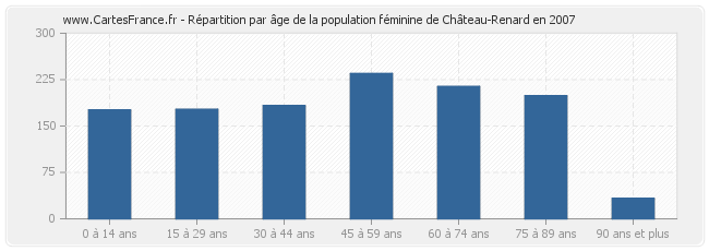 Répartition par âge de la population féminine de Château-Renard en 2007