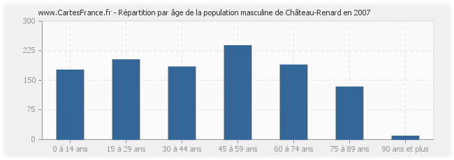 Répartition par âge de la population masculine de Château-Renard en 2007