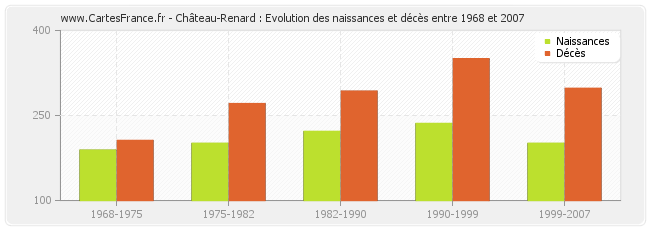 Château-Renard : Evolution des naissances et décès entre 1968 et 2007