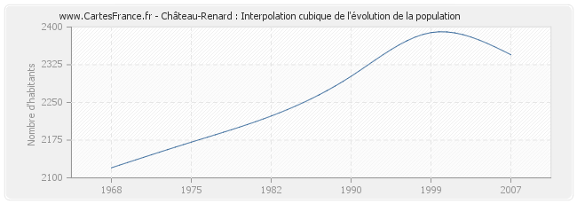 Château-Renard : Interpolation cubique de l'évolution de la population