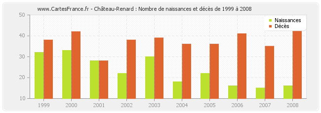 Château-Renard : Nombre de naissances et décès de 1999 à 2008