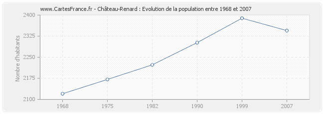 Population Château-Renard