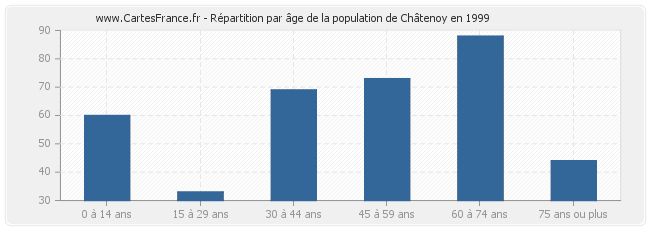 Répartition par âge de la population de Châtenoy en 1999