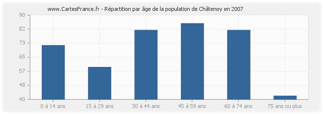 Répartition par âge de la population de Châtenoy en 2007
