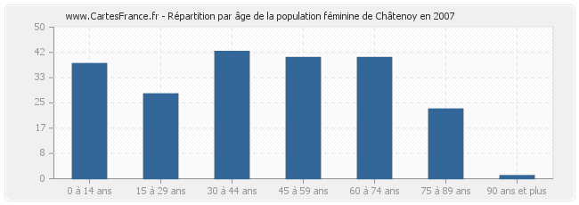 Répartition par âge de la population féminine de Châtenoy en 2007