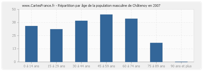 Répartition par âge de la population masculine de Châtenoy en 2007