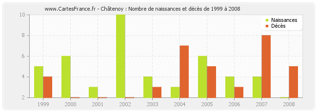 Châtenoy : Nombre de naissances et décès de 1999 à 2008
