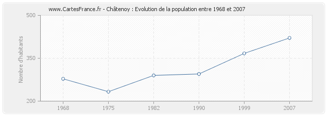 Population Châtenoy