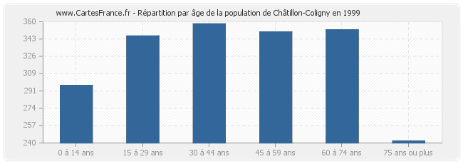 Répartition par âge de la population de Châtillon-Coligny en 1999
