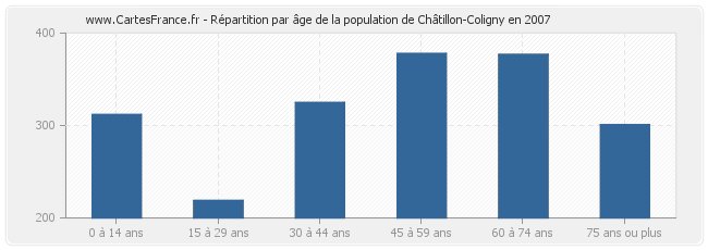 Répartition par âge de la population de Châtillon-Coligny en 2007