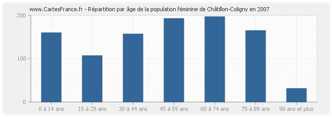 Répartition par âge de la population féminine de Châtillon-Coligny en 2007