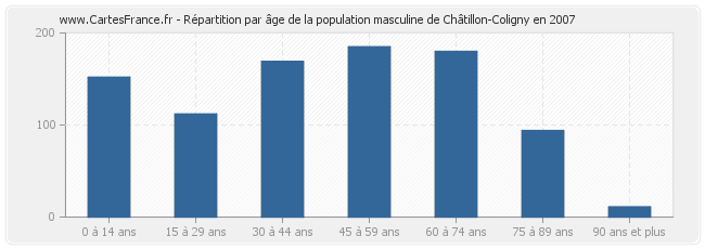 Répartition par âge de la population masculine de Châtillon-Coligny en 2007
