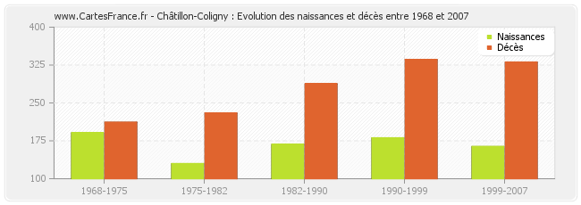 Châtillon-Coligny : Evolution des naissances et décès entre 1968 et 2007