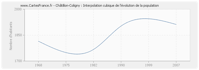 Châtillon-Coligny : Interpolation cubique de l'évolution de la population