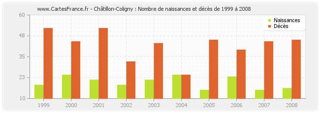 Châtillon-Coligny : Nombre de naissances et décès de 1999 à 2008