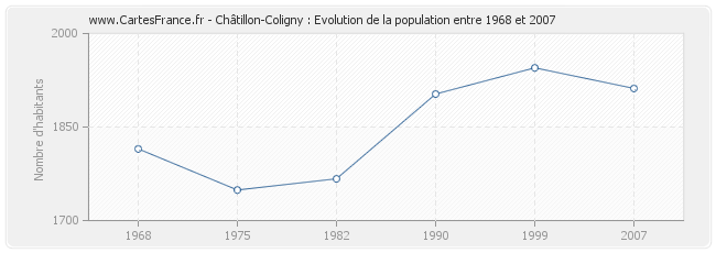 Population Châtillon-Coligny