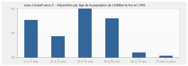 Répartition par âge de la population de Châtillon-le-Roi en 1999
