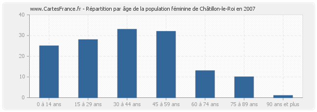 Répartition par âge de la population féminine de Châtillon-le-Roi en 2007