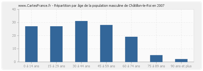 Répartition par âge de la population masculine de Châtillon-le-Roi en 2007