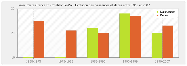 Châtillon-le-Roi : Evolution des naissances et décès entre 1968 et 2007
