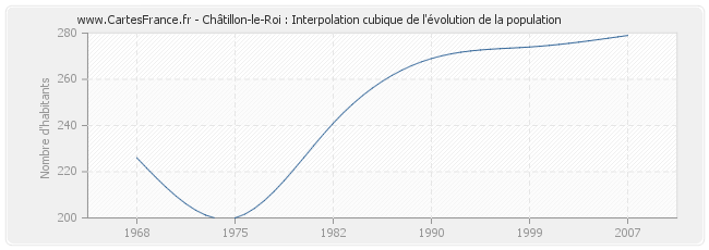Châtillon-le-Roi : Interpolation cubique de l'évolution de la population