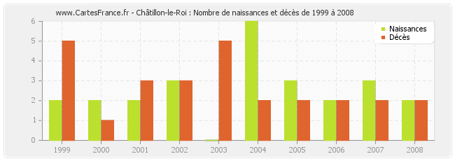 Châtillon-le-Roi : Nombre de naissances et décès de 1999 à 2008