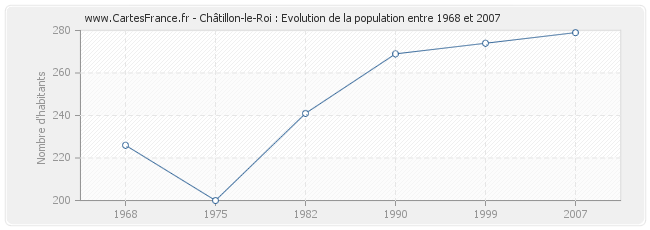 Population Châtillon-le-Roi