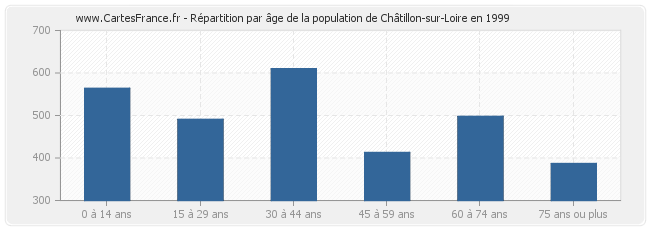 Répartition par âge de la population de Châtillon-sur-Loire en 1999