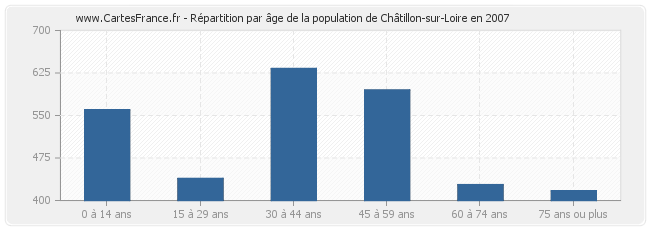 Répartition par âge de la population de Châtillon-sur-Loire en 2007