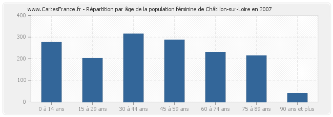 Répartition par âge de la population féminine de Châtillon-sur-Loire en 2007
