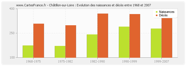 Châtillon-sur-Loire : Evolution des naissances et décès entre 1968 et 2007