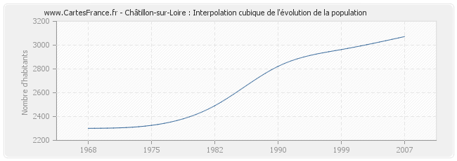 Châtillon-sur-Loire : Interpolation cubique de l'évolution de la population