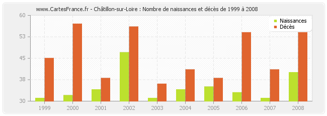 Châtillon-sur-Loire : Nombre de naissances et décès de 1999 à 2008