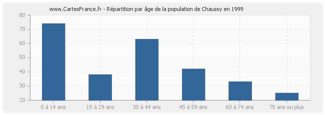 Répartition par âge de la population de Chaussy en 1999