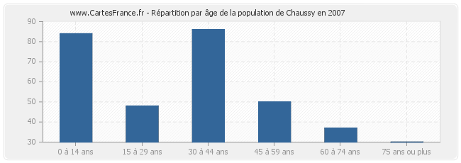 Répartition par âge de la population de Chaussy en 2007
