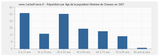 Répartition par âge de la population féminine de Chaussy en 2007