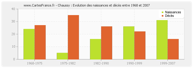 Chaussy : Evolution des naissances et décès entre 1968 et 2007