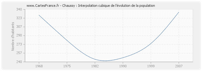 Chaussy : Interpolation cubique de l'évolution de la population
