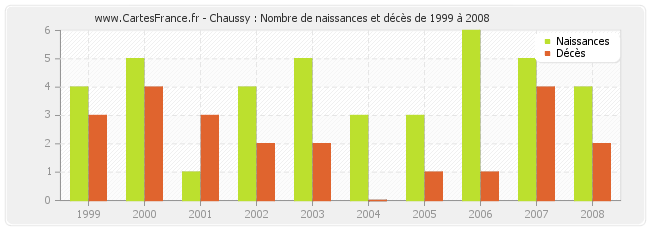 Chaussy : Nombre de naissances et décès de 1999 à 2008