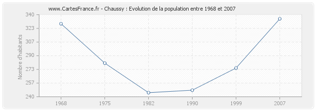 Population Chaussy