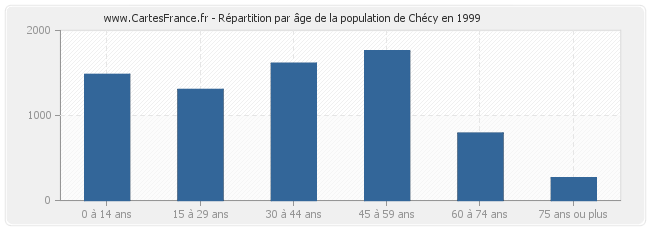 Répartition par âge de la population de Chécy en 1999