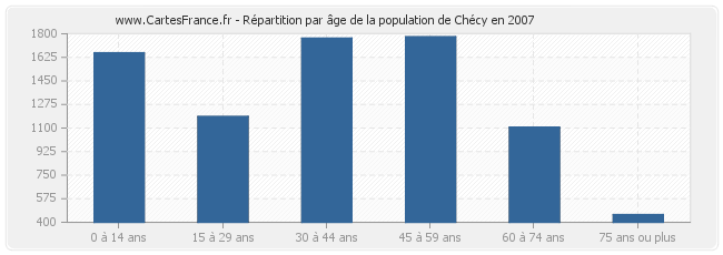 Répartition par âge de la population de Chécy en 2007